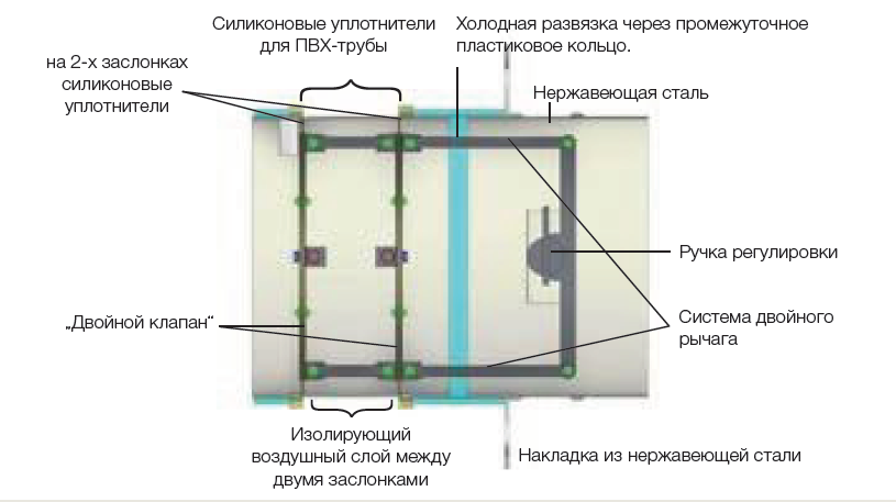 СИСТЕМА ДВОЙНОГО КЛАПАНА CB-tec 150
