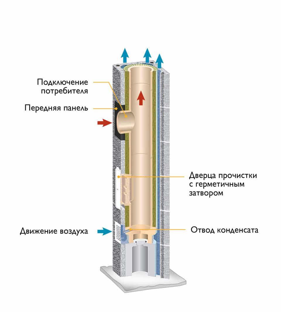 Комплект керамического дымохода Schiedel UNI Одноходовой с вентиляцией 200 мм, 12пм