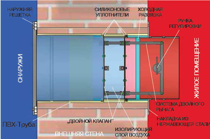СИСТЕМА ДВОЙНОГО КЛАПАНА CB-tec 150