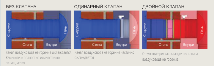СИСТЕМА ДВОЙНОГО КЛАПАНА CB-tec 150